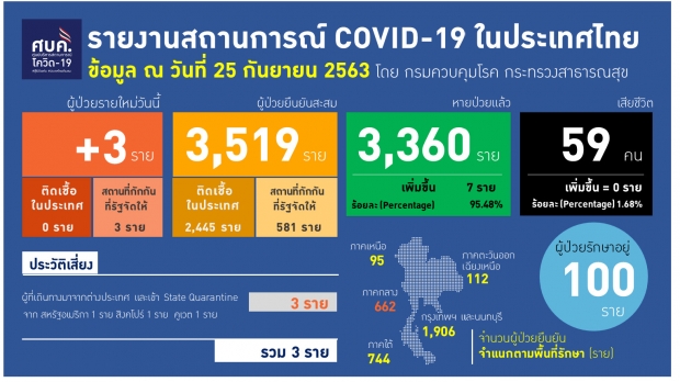 ไทยพบผู้ติดเชื้อโควิด-19 เพิ่ม 3 ราย พบ 2 ราย ติดเชื้อซ้ำ