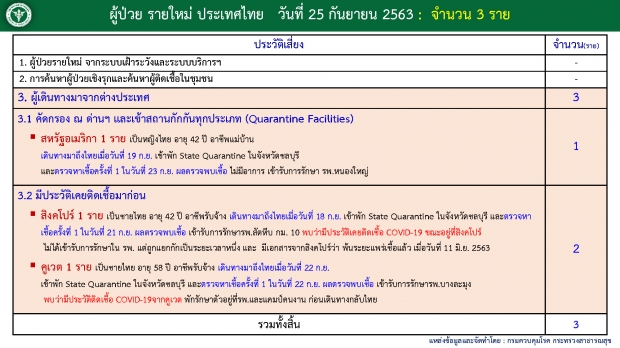 ไทยพบผู้ติดเชื้อโควิด-19 เพิ่ม 3 ราย พบ 2 ราย ติดเชื้อซ้ำ