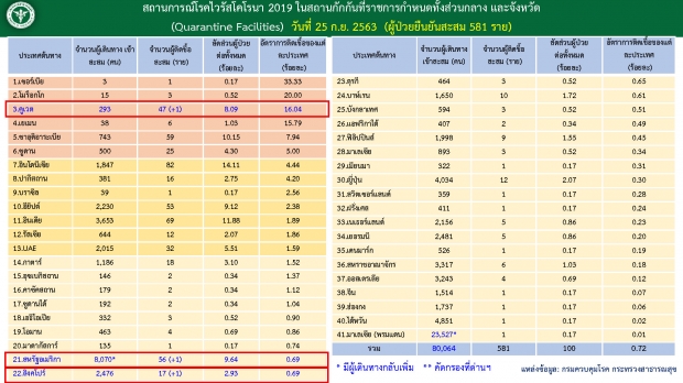 ไทยพบผู้ติดเชื้อโควิด-19 เพิ่ม 3 ราย พบ 2 ราย ติดเชื้อซ้ำ