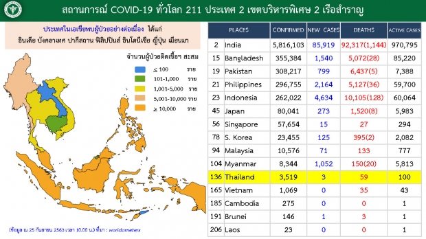 ไทยพบผู้ติดเชื้อโควิด-19 เพิ่ม 3 ราย พบ 2 ราย ติดเชื้อซ้ำ