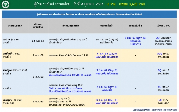 ไทยพบผู้ติดเชื้อโควิด-19 อีก 6 ราย มีทั้งคนไทย-คนต่างชาติ