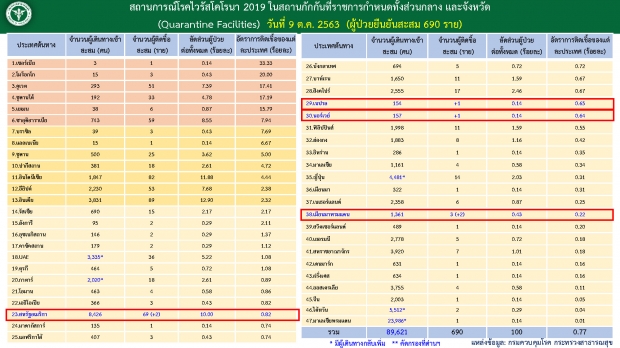 ไทยพบผู้ติดเชื้อโควิด-19 อีก 6 ราย มีทั้งคนไทย-คนต่างชาติ