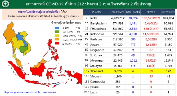 ไทยพบผู้ติดเชื้อโควิด-19 อีก 6 ราย มีทั้งคนไทย-คนต่างชาติ