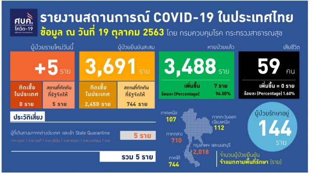 วันนี้ไทยพบผู้ติดเชื้อโควิดเพิ่ม 5 ราย มาจาก 5 ประเทศ