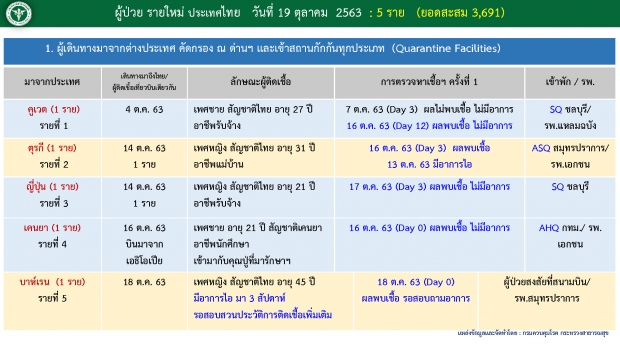 วันนี้ไทยพบผู้ติดเชื้อโควิดเพิ่ม 5 ราย มาจาก 5 ประเทศ