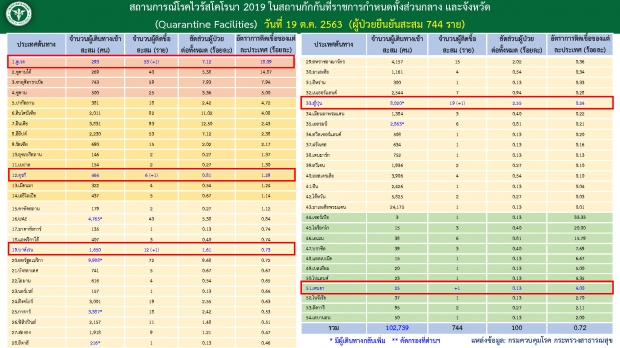 วันนี้ไทยพบผู้ติดเชื้อโควิดเพิ่ม 5 ราย มาจาก 5 ประเทศ