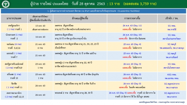 2 หลักอีกครัง!! วันนี้ไทยพบผู้ป่วยโควิดเพิ่ม 13 ราย มีทั้งคนไทย-ต่างชาติ