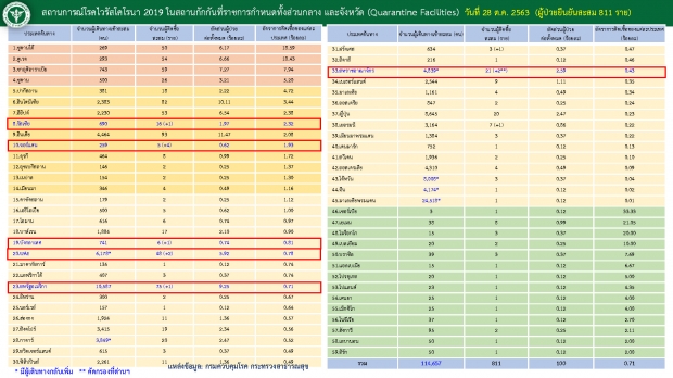 2 หลักอีกครัง!! วันนี้ไทยพบผู้ป่วยโควิดเพิ่ม 13 ราย มีทั้งคนไทย-ต่างชาติ