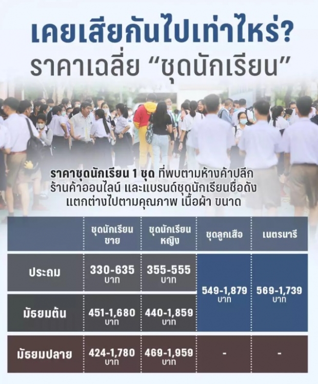 เปิดราคา “ชุดนักเรียน” การแต่งเครื่องแบบลดความเหลื่อมล้ำจริงหรือ?