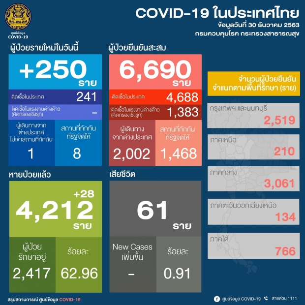 เปิดชื่อ 48 จังหวัด พบผู้ติดโควิดระลอกใหม่ กระจายไปไหนแล้วบ้าง