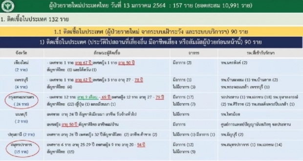 กทม.พุ่งไม่หยุด พบผู้ติดเชื้อโควิด เพิ่ม 24 ราย อายุต่ำสุด 9 เดือน!