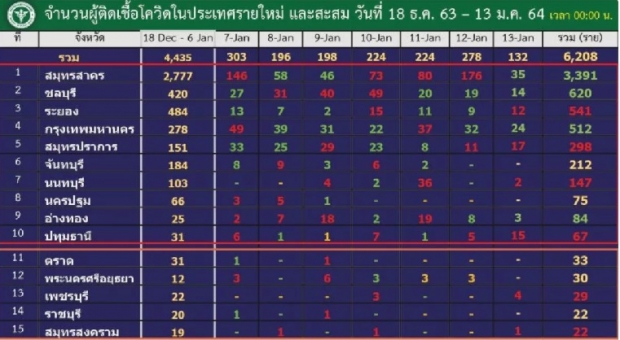 กทม.พุ่งไม่หยุด พบผู้ติดเชื้อโควิด เพิ่ม 24 ราย อายุต่ำสุด 9 เดือน!