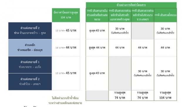 กทม.เคาะแล้ว ค่ารถไฟฟ้าสายสีเขียวใหม่ ส่วนต่อขยาย เริ่ม 16 ก.พ.นี้