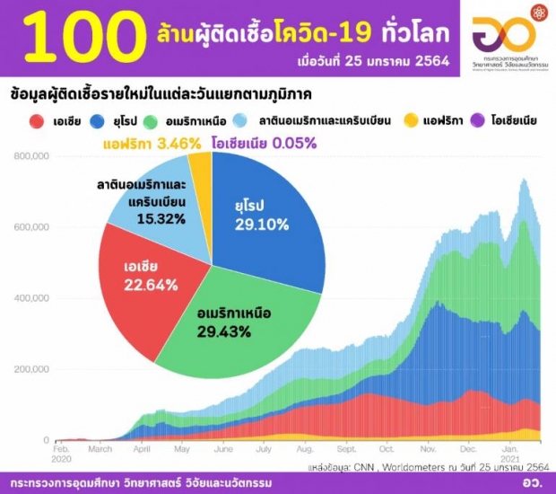 ยอดผู้ติดเชื้อโควิด-19 ทั่วโลก แตะ 100 ล้านรายแล้ว