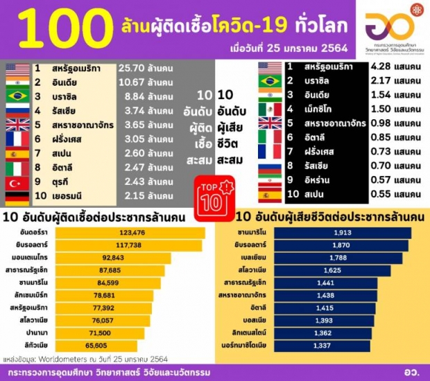 ยอดผู้ติดเชื้อโควิด-19 ทั่วโลก แตะ 100 ล้านรายแล้ว