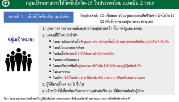 เช็กเลย! เป้าหมายแค่ 4 กลุ่ม ใน 13 จังหวัด ได้ฉีดวัคซีนโควิดล็อตแรก