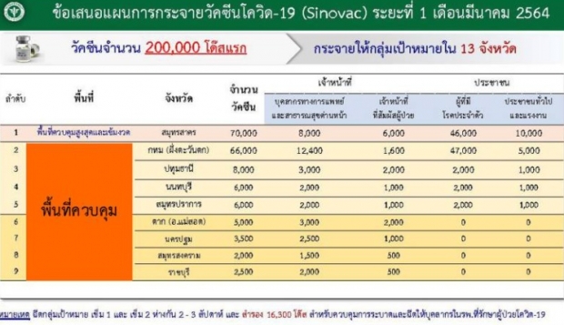 เช็กเลย! เป้าหมายแค่ 4 กลุ่ม ใน 13 จังหวัด ได้ฉีดวัคซีนโควิดล็อตแรก