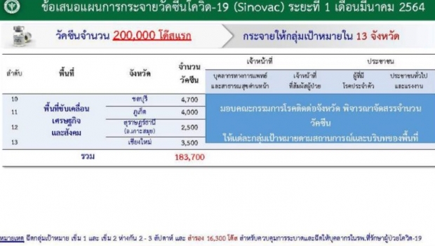 เช็กเลย! เป้าหมายแค่ 4 กลุ่ม ใน 13 จังหวัด ได้ฉีดวัคซีนโควิดล็อตแรก