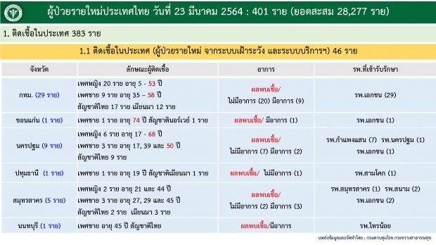 ไทม์ไลน์ คุณคาวัย 75 ติดโควิดดับ ช็อก!พบเชื้อแค่ 5 วัน 