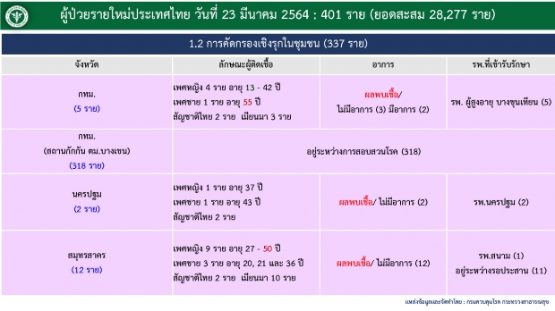 ไทม์ไลน์ คุณคาวัย 75 ติดโควิดดับ ช็อก!พบเชื้อแค่ 5 วัน 