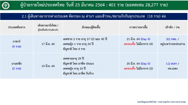 ไทม์ไลน์ คุณคาวัย 75 ติดโควิดดับ ช็อก!พบเชื้อแค่ 5 วัน 