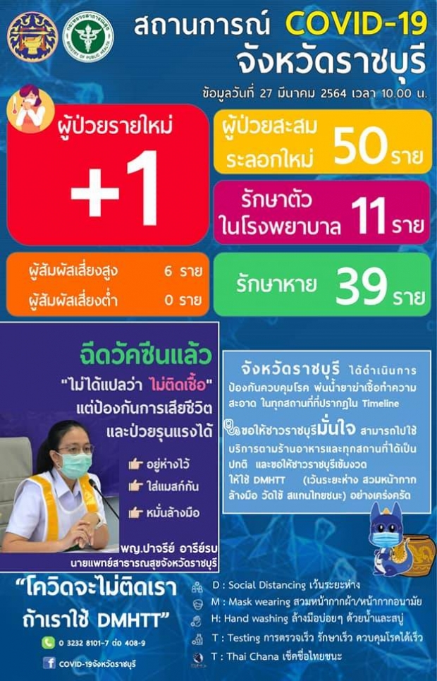 เกิดขึ้นแล้ว?! ราชบุรีหญิง 29 ปี ติดโควิดหลังฉีดวัคซีน