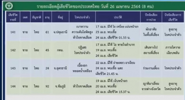 ไทม์ไลน์ 8 ผู้เสียชีวิต ช็อกอายุน้อยสุด 24 ปี พบเชื้อ-ดับในวันเดียว