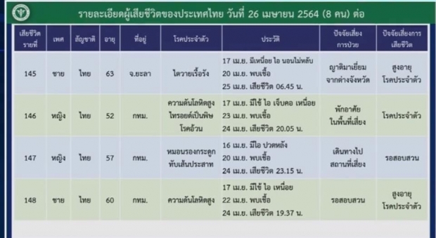 ไทม์ไลน์ 8 ผู้เสียชีวิต ช็อกอายุน้อยสุด 24 ปี พบเชื้อ-ดับในวันเดียว