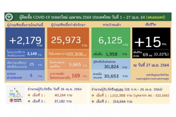 โควิดยอดพุ่งไม่หยุด! เสียชีวิตเพิ่ม 15 ราย ติดเชื้ออีก 2,179 ราย