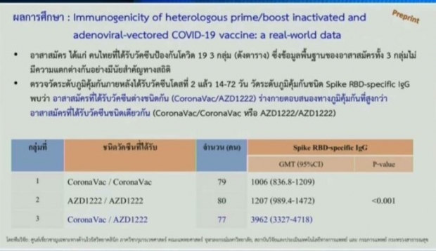 ดูให้ชัดๆ เผยผลตรวจภูมิล่าสุด หลังฉีดวัคซีนไขว้ซิโนแวค-แอสตร้า  