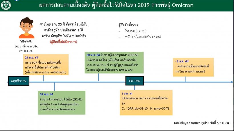 ด่วน! ไทยพบผู้ป่วยโควิด-19โอไมครอน รายแรกแล้ว