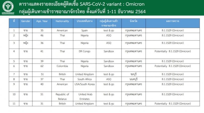  อัปเดตยอดผู้ติดเชื้อโอมิครอน11ราย จังหวัดไหนพบมากที่สุด