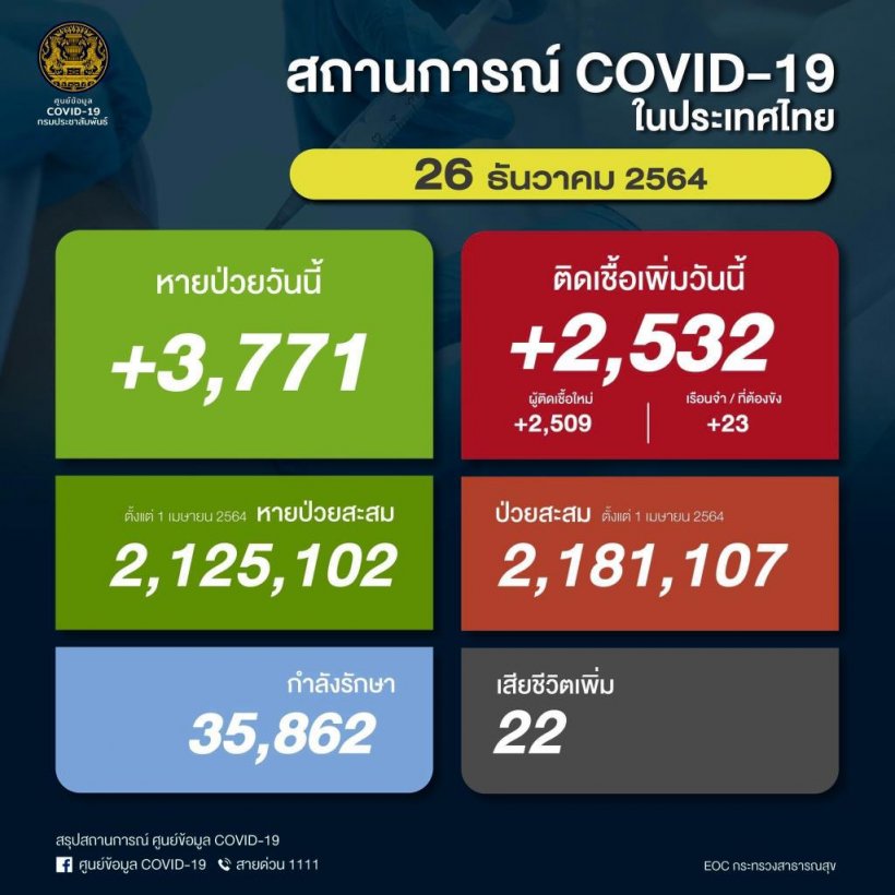 อัพเดต 10 จังหวัด ติดเชื้อโควิดในประเทศรายใหม่สูงสุด