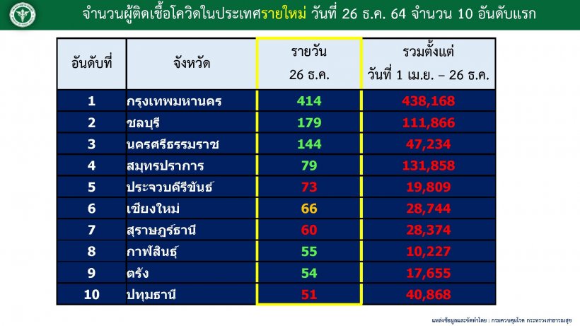 อัพเดต 10 จังหวัด ติดเชื้อโควิดในประเทศรายใหม่สูงสุด