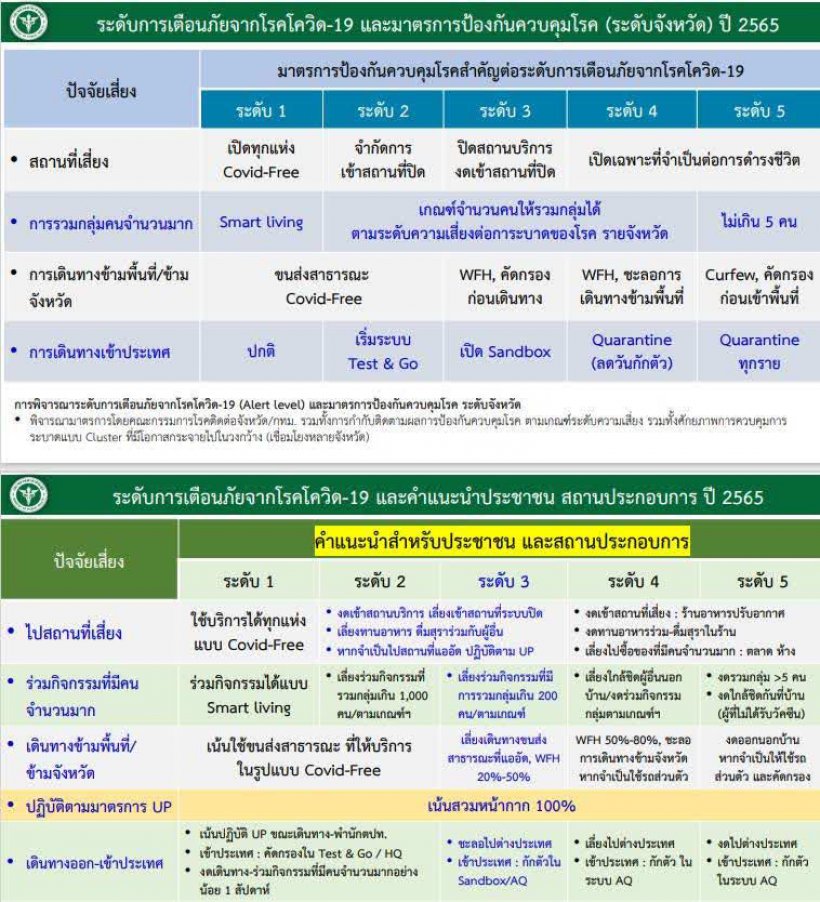 ประกาศเตือนโควิดระดับ 4 ประชาชนทำอะไรได้-ไม่ได้