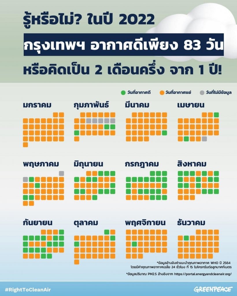 ช็อค ตายจากฝุ่นPM2.5 7หมื่นคนต่อปี