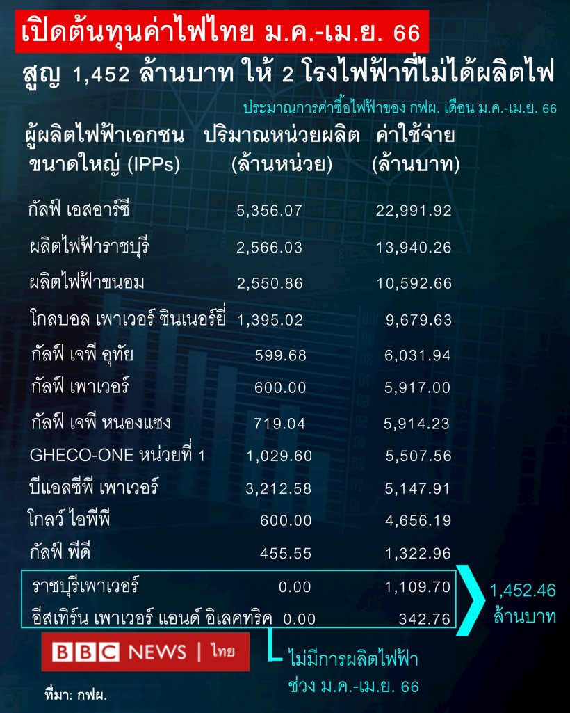 เปิดต้นทุนค่าไฟไทย ม.ค.-เม.ย. สูญเงินหลักพันล้านให้2โรงไฟฟ้า