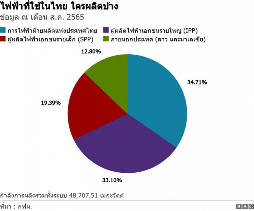 เปิดต้นทุนค่าไฟไทย ม.ค.-เม.ย. สูญเงินหลักพันล้านให้2โรงไฟฟ้า