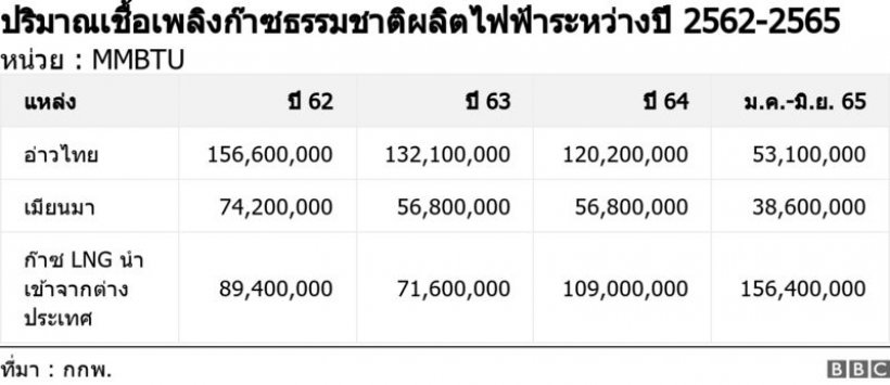 เปิดต้นทุนค่าไฟไทย ม.ค.-เม.ย. สูญเงินหลักพันล้านให้2โรงไฟฟ้า