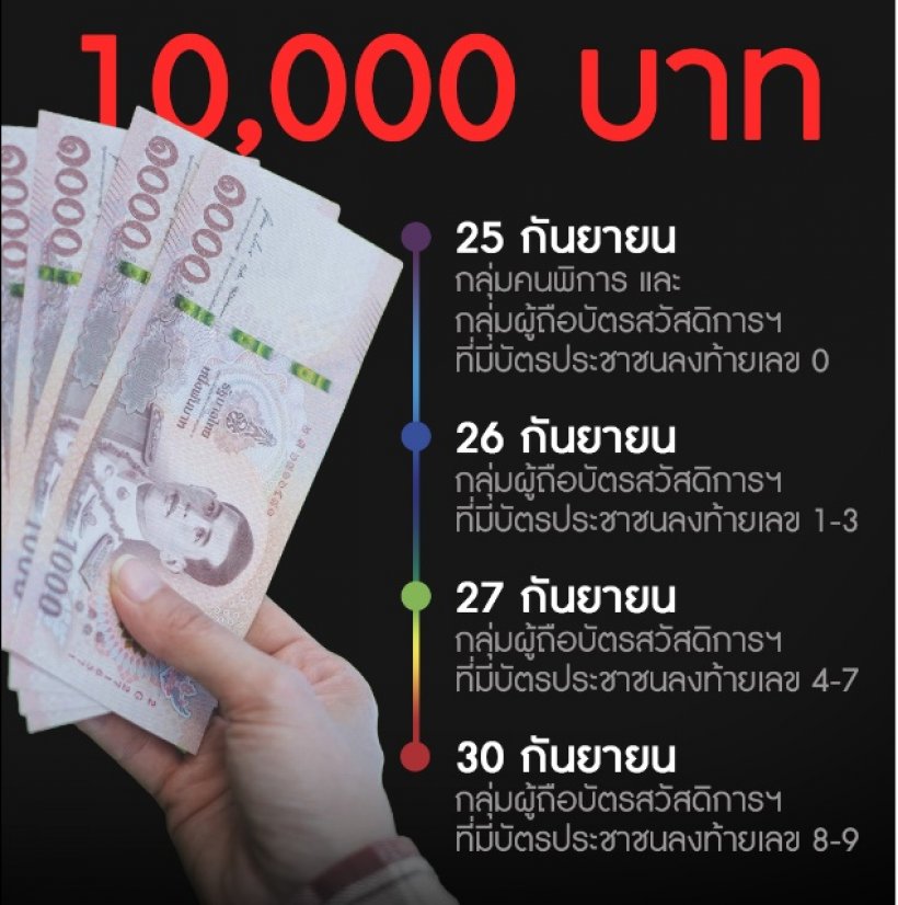 ดิจิทัลวอลเล็ต เปิดเงื่อนไข ผู้ถือบัตรสวัสดิการแห่งรัฐ รับเงิน 10,000 บาท