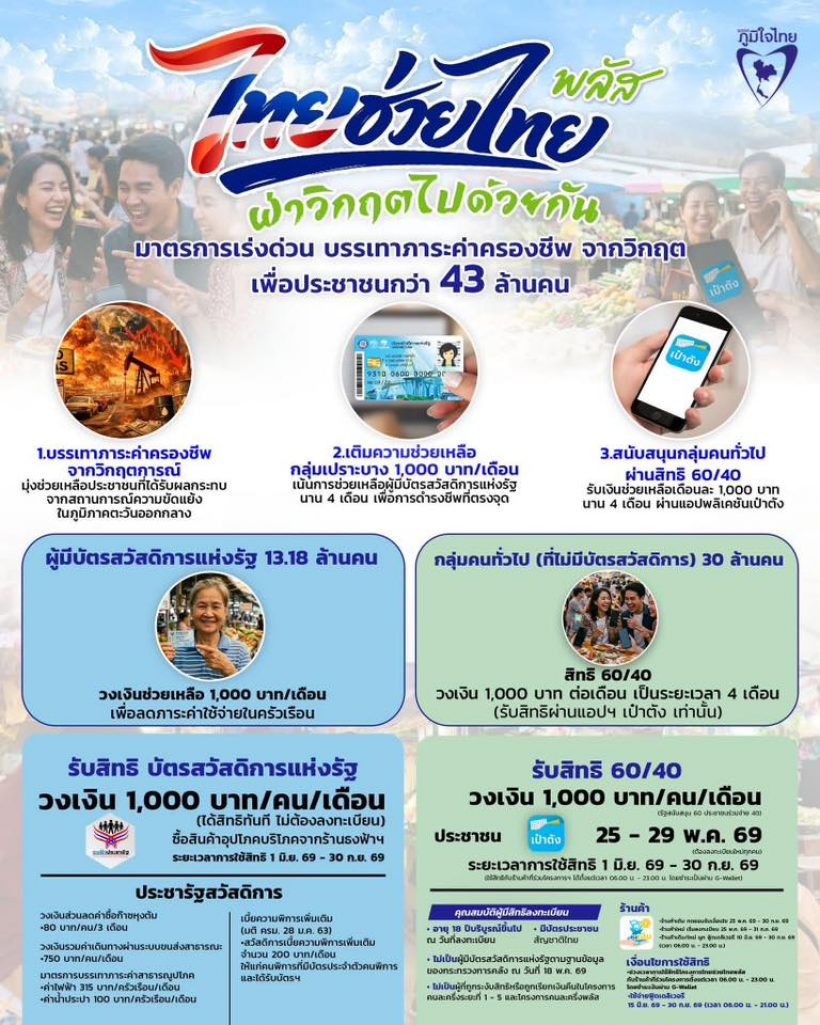 ใครช้าอด!เงื่อนไขไทยช่วยไทยพลัส ลงทะเบียนใหม่ทุกคน!