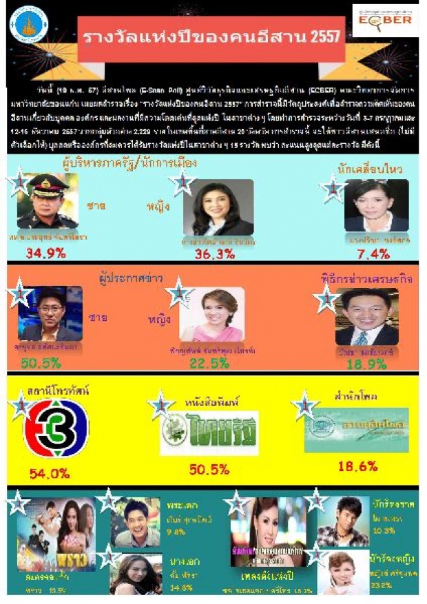 อีสานโพล ประยุทธ์-ยิ่งลักษณ์สุดยอดปี 57 เวียร์ กับ อั้ม คว้าที่ 1 ดารา 