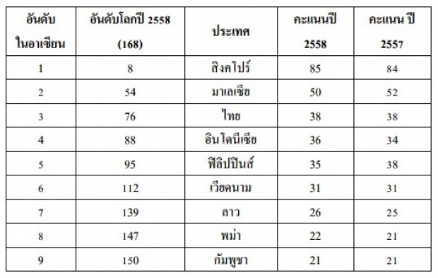 ไทยขยับ 9 อันดับเบอร์ 3 อาเซียน ชี้วัดคอร์รัปชันโลกปี 58