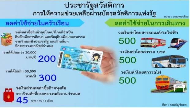 หายสงสัย! บัตรสวัสดิการแห่งรัฐทำอะไรได้บ้าง เช็ดด่วน!!