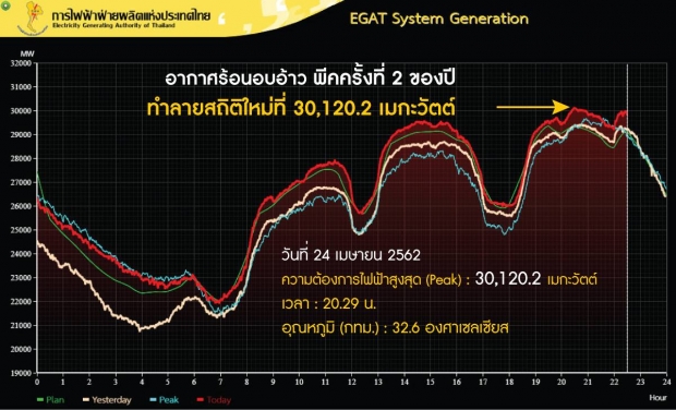 อากาศร้อนอบอ้าว พีคครั้งที่ 2 ของปี ทำลายสถิติใหม่ที่ 30,120.2 เมกะวัตต์