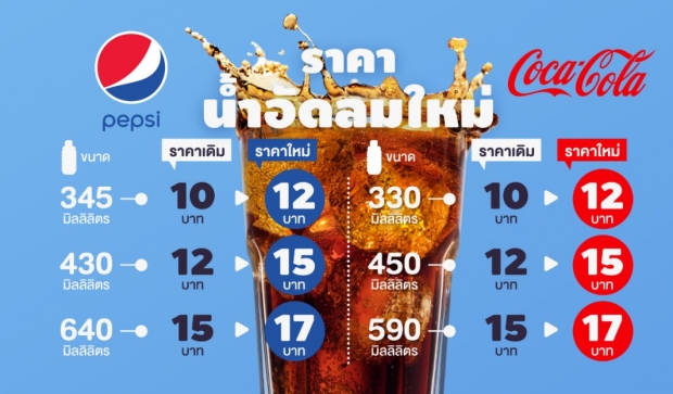 นมถั่วเหลือง-น้ำอัดลม ดีเดย์ขึ้นราคาขานรับภาษีความหวาน ม.ค.63