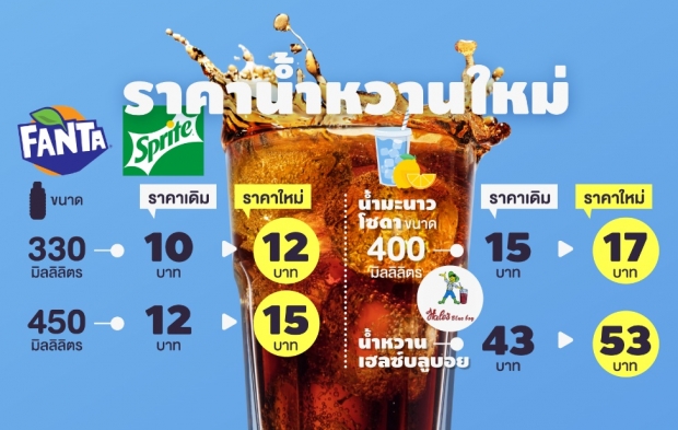 นมถั่วเหลือง-น้ำอัดลม ดีเดย์ขึ้นราคาขานรับภาษีความหวาน ม.ค.63