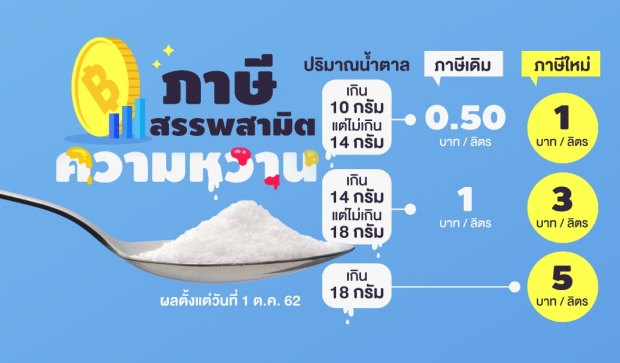 นมถั่วเหลือง-น้ำอัดลม ดีเดย์ขึ้นราคาขานรับภาษีความหวาน ม.ค.63