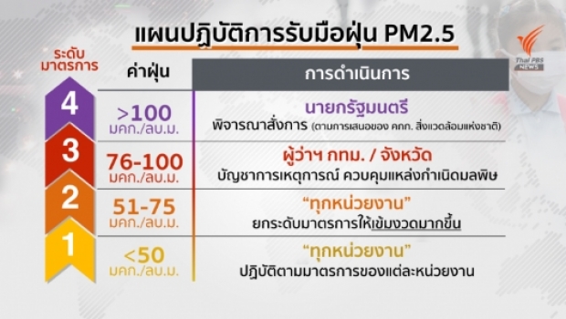 แผนฝุ่นชาติ รัฐบาลตื่นตัว?