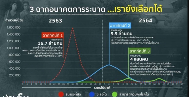 โควิด-19 เลวร้ายสุดอาจติดเชื้อ 16 ล้านคน